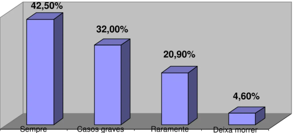 Figura nº 16 – Representação percentual sobre o recurso ao veterinário, quando os animais estão  doentes 