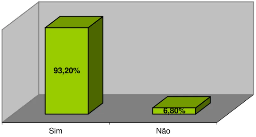 Figura nº 31 – Distribuição percentual sobre as condições de higiene das instalações 