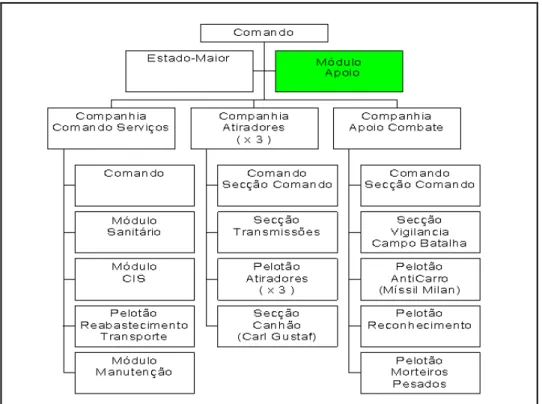 Figura 4 - Organograma de um possível BI pelo Tenente-Coronel Sá