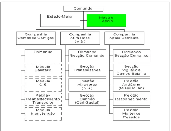 Figura 5 - Organograma de um possível BI pelo Major Almeida 