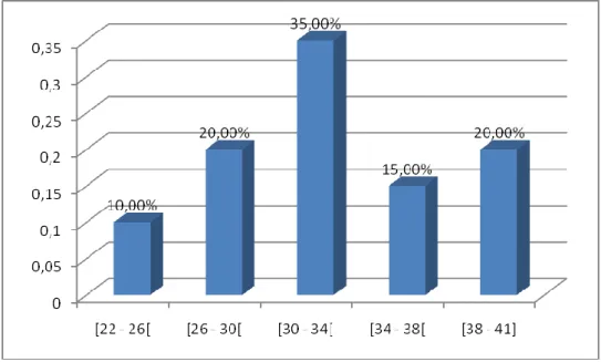 Gráfico n.º 1 – Distribuição da amostra relativamente á idade 