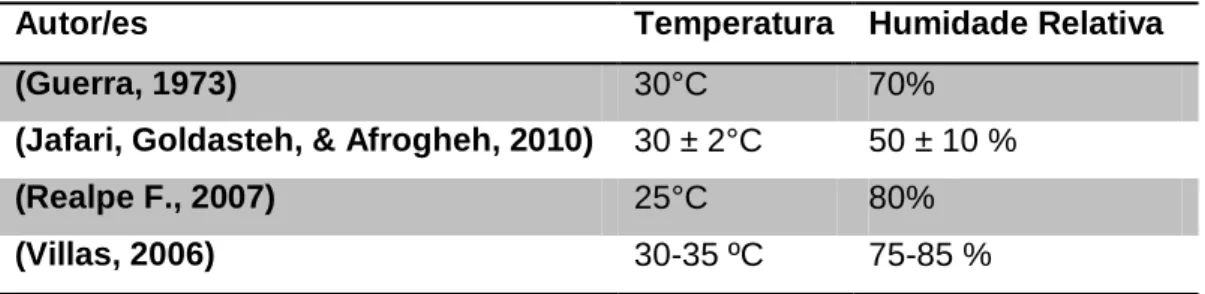Tabela 3 -Temperatura e humidade recomendadas para a criação dos diferentes estádios de Galleria mellonella L