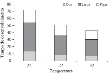 Figura 8- Duração do ciclo de vida de Galleria mellonella L. para várias temperaturas de criação;