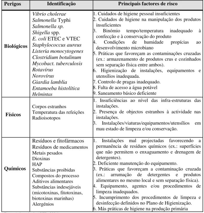 Tabela 2 Principais factores de risco dos diferentes perigos 