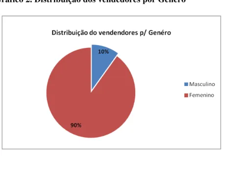 Gráfico 2. Distribuição dos vendedores por Género 
