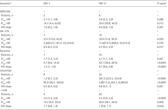 Table 2. Comparison of antiviral activities of the different entry inhibitors on HIV‑1 and HIV‑2 primary isolates