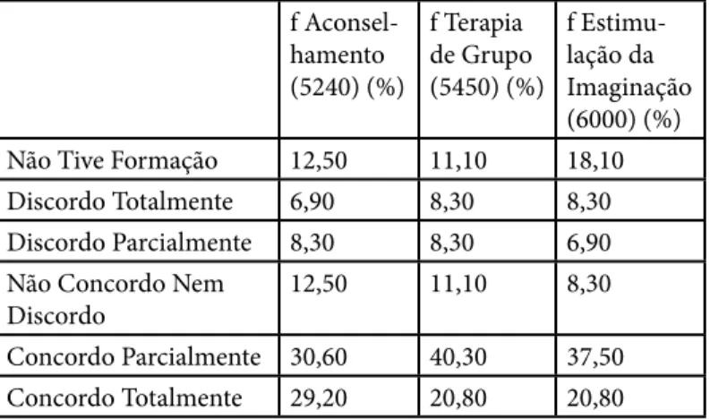 Tabela 7 - Intervenções Psicoterapêuticas NIC  Mais Utilizadas de Forma Interdependente