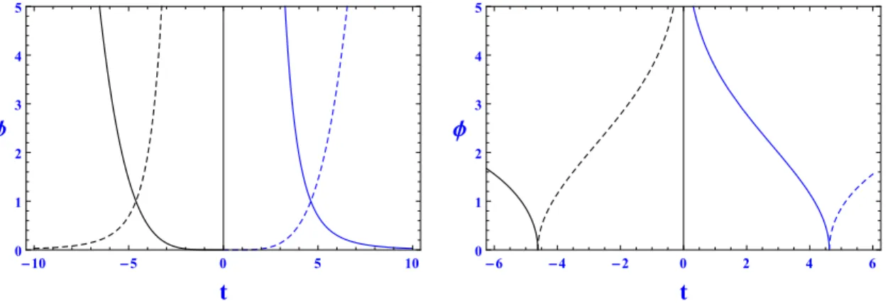 Figure 1: The time behavior of the scalar field for n = −2 (left panel) and n = 2 (right panel) associated to the dust cosmologies