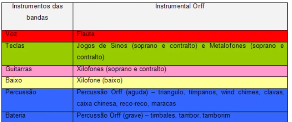 Fig. 5 – Disposição da banda com o instrumental Orff na sala de música 