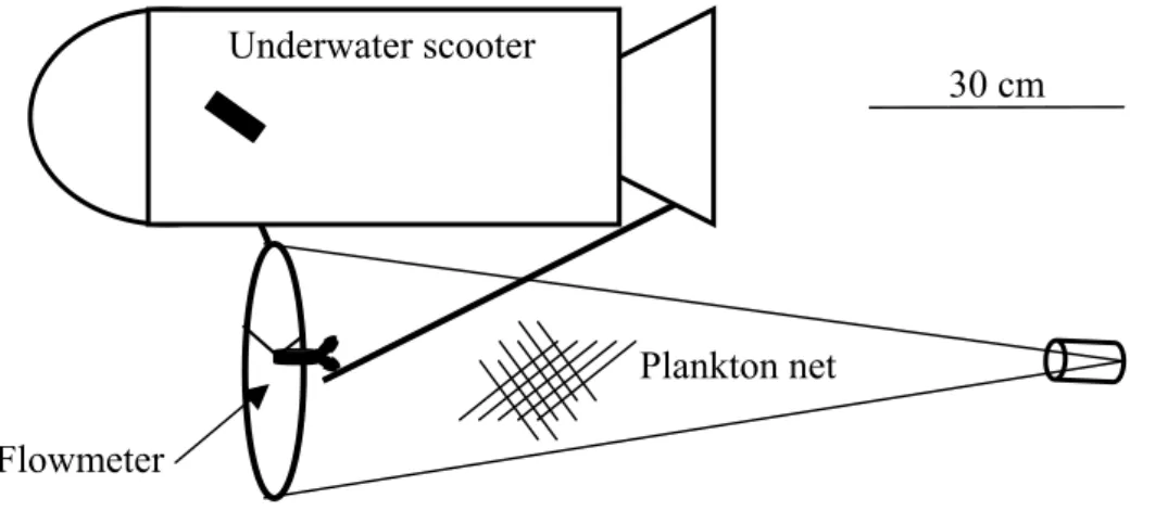 Fig. 1. Diagram of the scooter-plankton net apparatus used for sampling. 