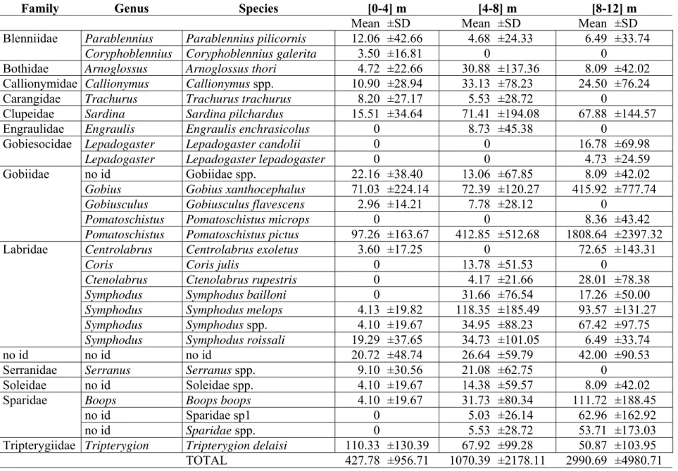 Table I. Mean density ± SD for each species in each depth interval given in specimens/1000m 3 