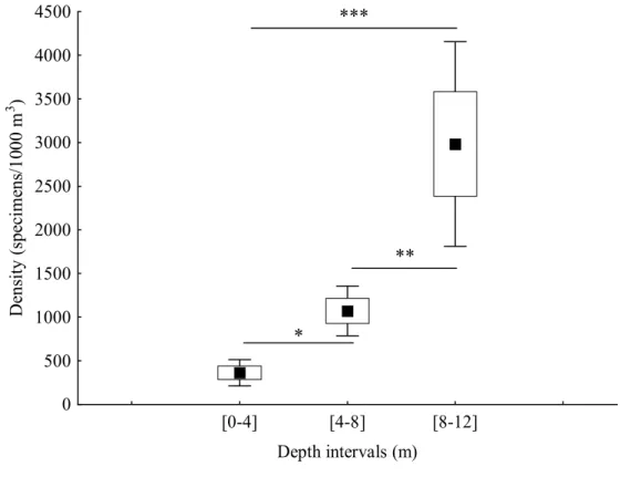 Fig. 2. Larval density variation across depth intervals. Legend: Mean density (black square), mean 