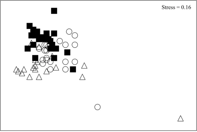 Fig. 3. Non-metric MDS based on the similarity matrix of samples by species. [0-4]m = ∆; [4-8]m =  О; [8-12]m = ■