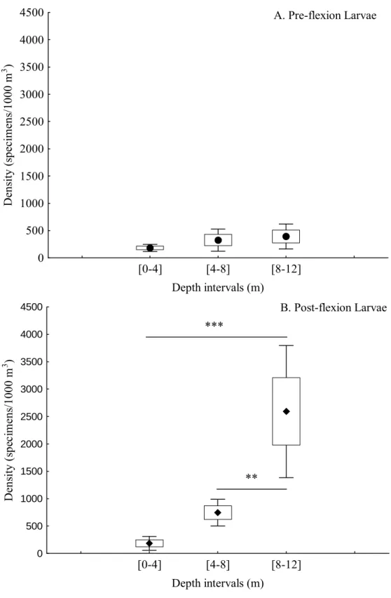 Fig. 4. Larval density variation across depth intervals for (a) pre-flexion and (b) post-flexion larvae