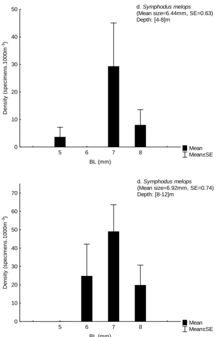 Fig. 5. Body length (BL) range for the four most abundant larval species in each depth interval  presented as the mean density (columns) and SE (whiskers)