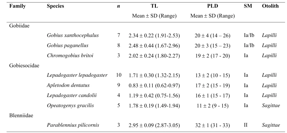 Table I. Mean, standard deviation (SD) and range (in parentheses) for: total length (TL in cm) and the pelagic larval duration (PLD in days)