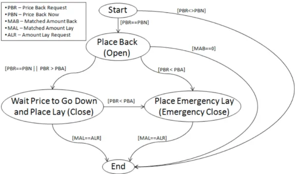 Figure 2.1: Simplified graph schema for a Back->Lay scalp implementation. [RGP13]