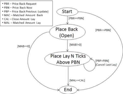 Figure 2.2: Simplified graph schema for a Back-&gt;Lay Trailing-Stop implementation. [RGP13]