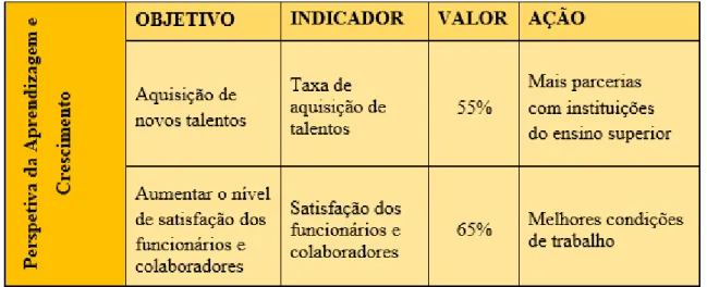 Tabela 5: Perspetiva da Aprendizagem e Crescimento 