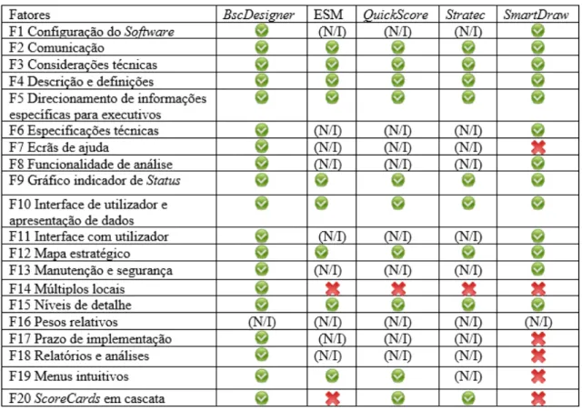 Tabela 6 Tabela comparativa dos Software 