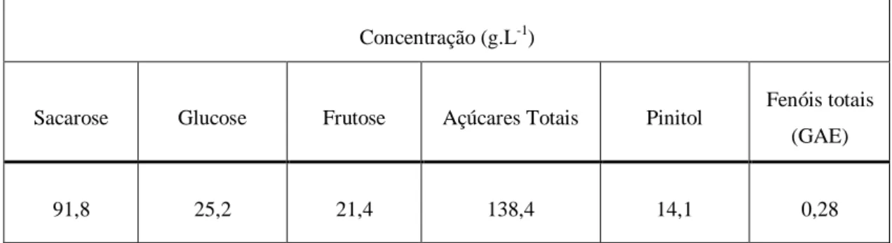 Tabela 1 – Caraterização de açúcares do extrato aquoso de polpa de alfarroba (Lima, 2012; Martins,  2012; Martins, 2013) 
