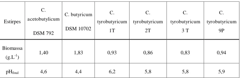 Tabela  2  –  Valores  de  biomassa  produzida  e  pH  final  da  fermentação  de  extrato  aquoso  de  polpa  de  alfarroba por estirpes de  Clostridium  sp
