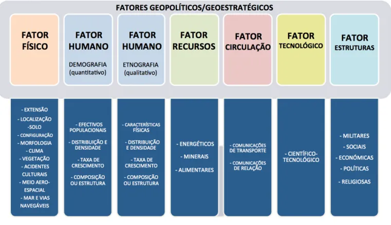 Figura  7 – Sistematização dos Fatores Geopolíticos/Geoestratégicos  Fonte: adaptado de:  (IAEM, 1993, p