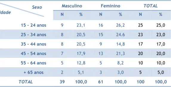 Tabela 2 – Distribuição da amostra em função do sexo e da idade 