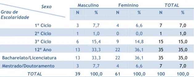 Tabela 3 – Distribuição da amostra em função do sexo e do grau de escolaridade 