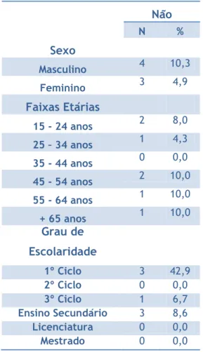 Tabela 5 – Distribuição da resposta “não”, por sexo, faixas etárias e grau de escolaridade  