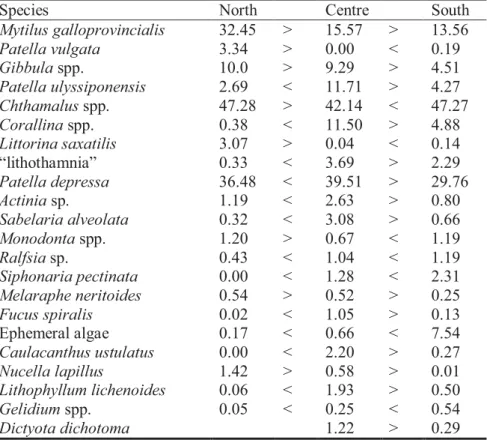 Table 2- Summary of similarity terms (SIMPER) analysis. Differences (< and >) in average  abundances or percentage cover per quadrat of species contributing to dissimilarities between  regions (after fourth root transformation)