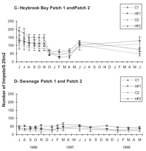 Figure  1-  Mean  number  (±SE)  of  limpets  in  ungrazed  treatments.  C_-  Control,  HF_-  Half- Half-fence; _1- Patch 1, _2- Patch 2