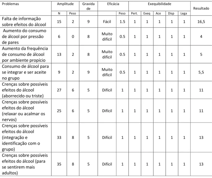 Tabela 9 - Priorização dos Problemas segundo o Método de Hanlon  ' * 2 E A 6, 6 $ , , , 