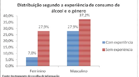 Gráfico 3 – Distribuição dos alunos segundo a experiência de consumo de álcool e o  género 
