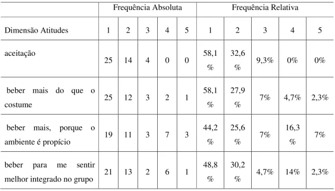 Tabela 7 - Frequências absolutas e relativas da dimensão Atitudes 