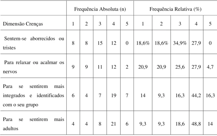 Tabela 8 - Frequências absolutas e relativas da dimensão Crenças 