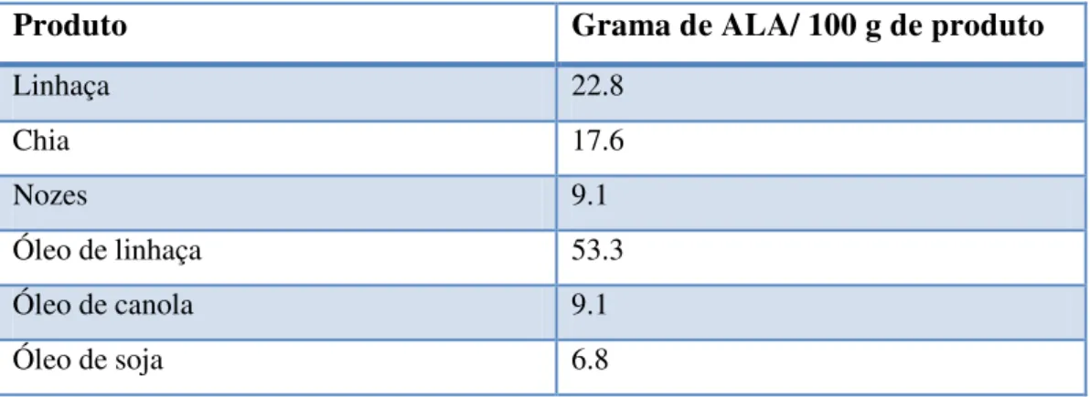 Tabela 2- Indicação da quantidade média de ALA em produtos alimentícios (Adaptado de Barceló- Barceló-Coblijn &amp; Murphy, 2009)