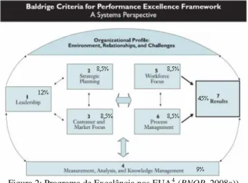 Figura 2: Programa de Excelência nos EUA 4  (BNQP, 2008a))  