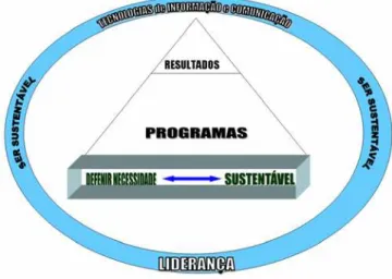 Figura 6: Ser Sustentável – Necessidade por Requisito 