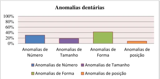 Gráfico 5- Tipos de anomalias dentárias 