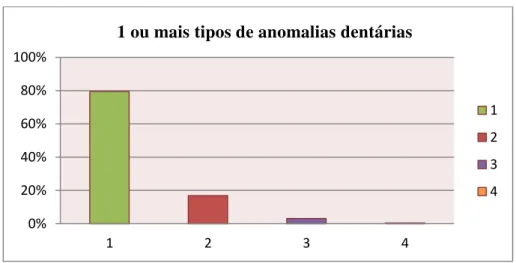 Gráfico 6- Prevalência de 1 ou mais tipos de anomalias dentárias 