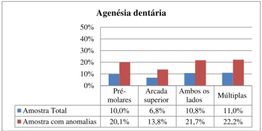 Gráfico 7- Prevalência de agenésias dentárias 