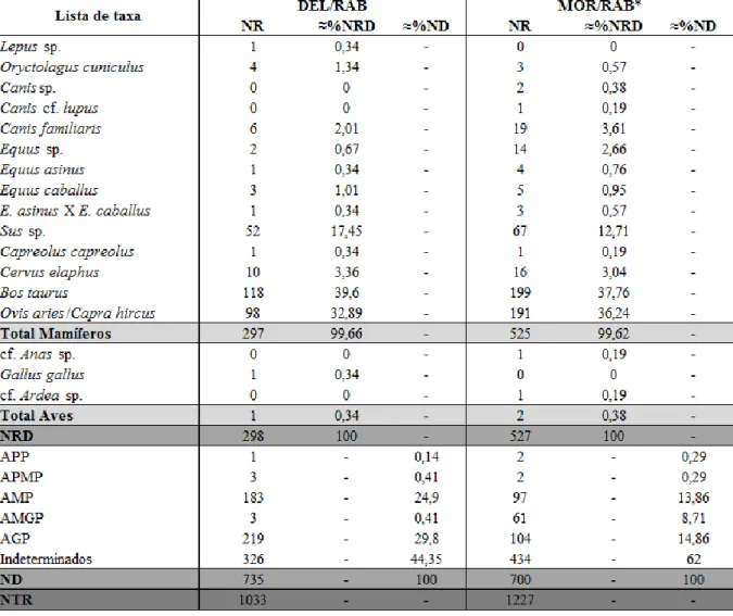 Tabela 4.1. – NRD, ND e NTR (e respectivas percentagens; DEL/RAB e MOR/RAB). *Esta contagem (e todas  as que se seguem a esta) não inclui os 165 restos da proveniência “Achado Superficial”, apesar de estes 