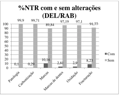 Gráfico 4.5. – %NTR com e sem alterações (DEL/RAB)