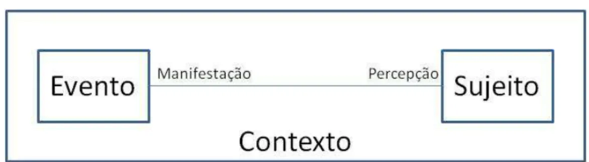 Figura 7 - Elementos fundamentais da comunicação da informação 