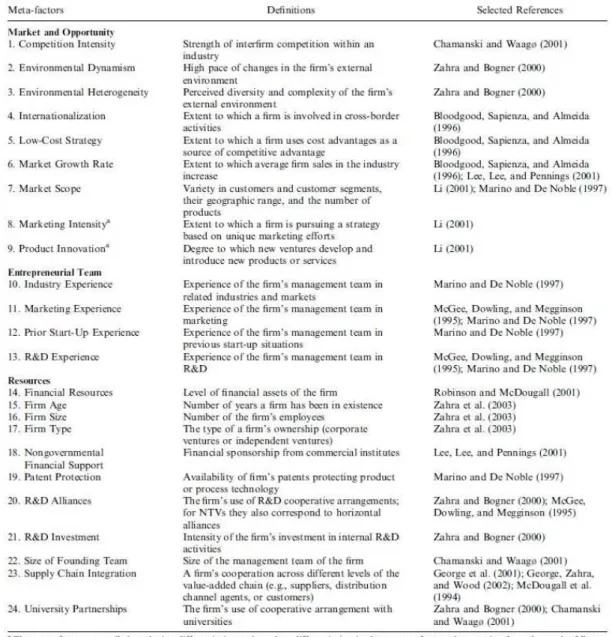 Table 1 Definitions of the 24 Meta-factors (Song et al., 2007) 
