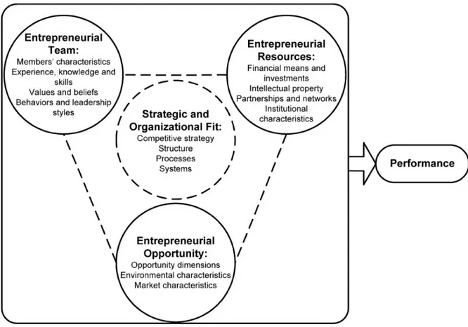 Figure 1 The Integrated Framework of New Entrepreneurial Firm Performance 