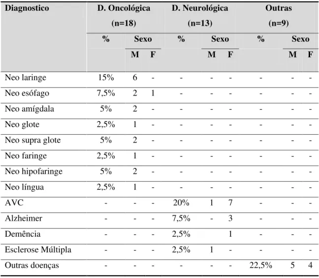 Tabela 7-  Caracterização dos doentes de acordo com o diagnóstico e sexo
