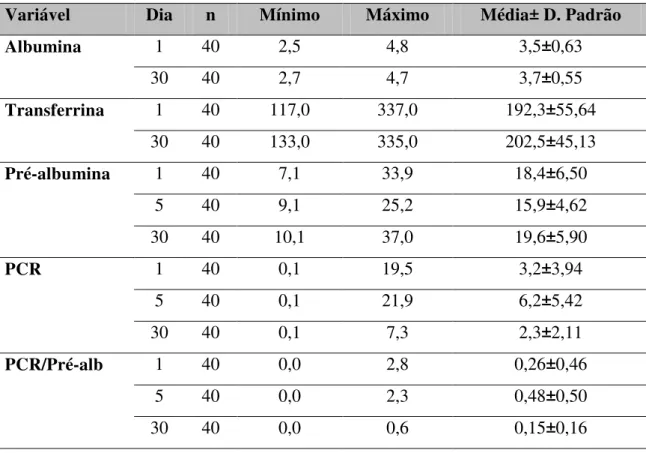 Tabela 11  – Variação  do  valor  mínimo,  máximo,  média  e  desvio  padrão  das  proteínas  plasmáticas,  albumina, transferrina, pré-albumina, PCR e do índice PCR/pré albumina