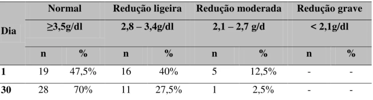 Tabela 12 –  Número e percentagem de doentes em função dos intervalos de referência para a albumina  no dia da gastrostomia e do dia 30 pós gastrostomia  